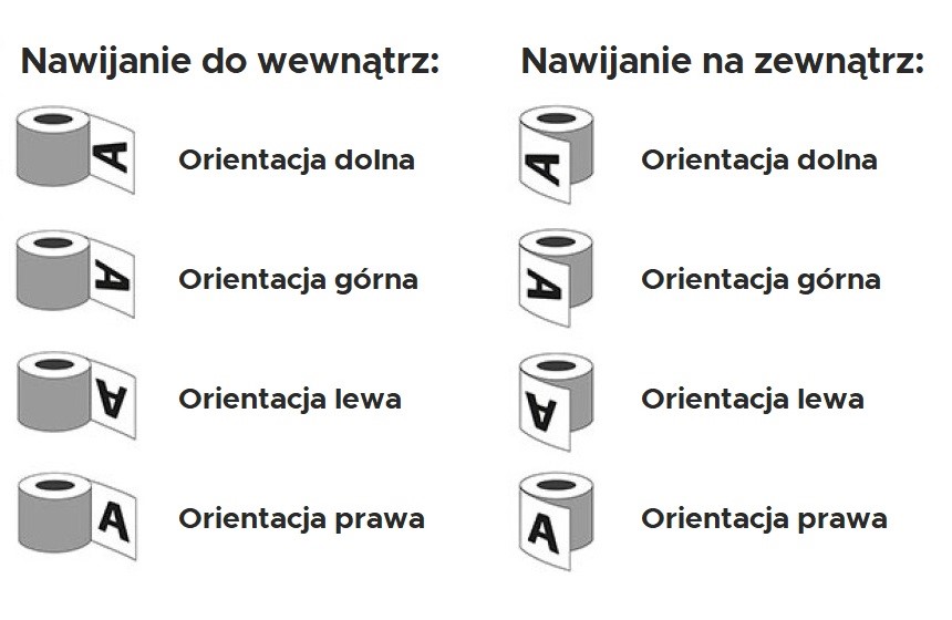 Infografika ze sposobami nawijania rolek zarówno do wewnątrz jak i do zewnątrz