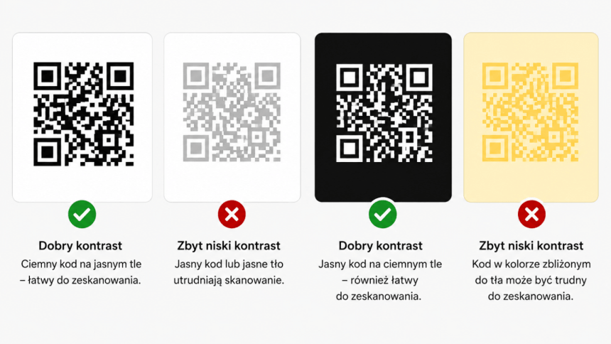 Cztery przykłady kodów QR ilustrujące zasady kontrastu. Dwa kody z dobrym kontrastem (czarny na białym, biały na czarnym) są oznaczone jako prawidłowe. Dwa kody ze słabym kontrastem (szary na białym, żółty na kremowym) są oznaczone jako nieprawidłowe.