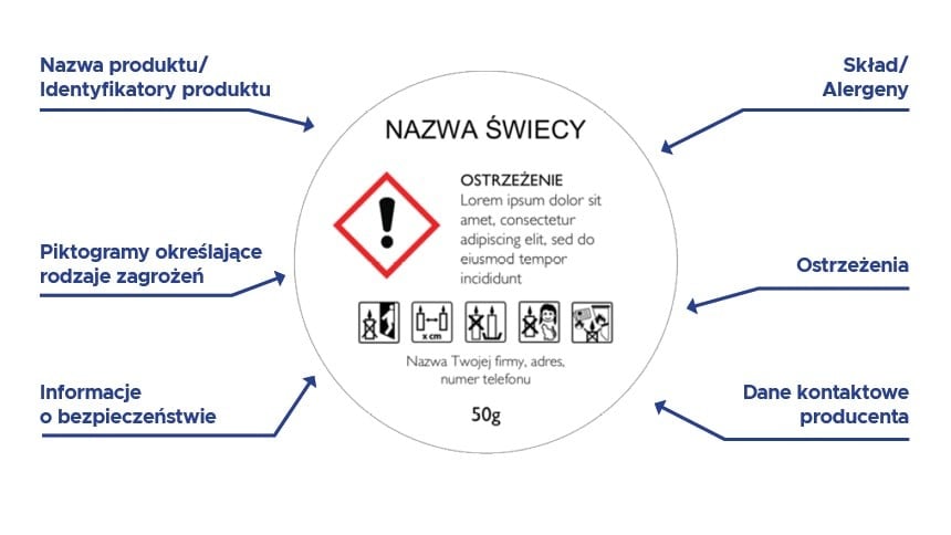 Infografika przedstawiająca elementy koniecznie dla etykiety CLP