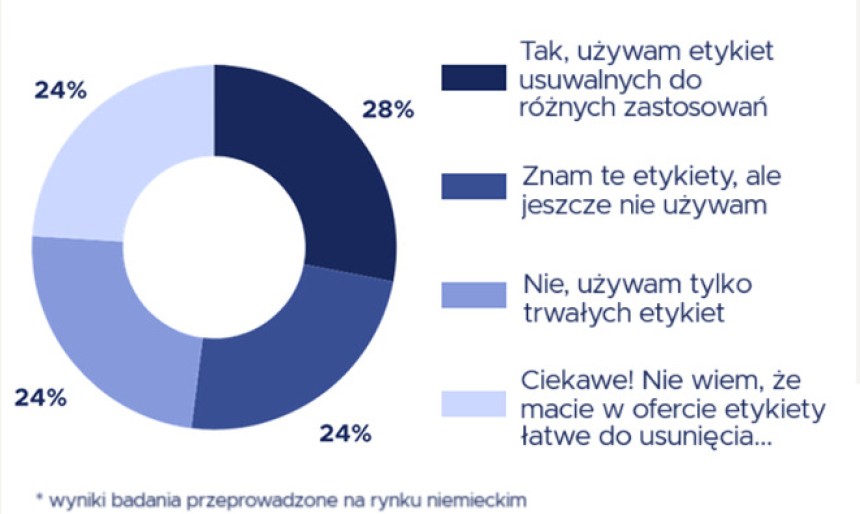 Graf przedstawiający wyniki badania o etykietach usuwalnych