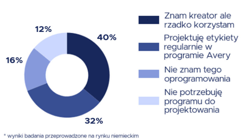 Graf pokazujący wyniki badania sprawdzającego czy klienci wiedzą jak używać programu Avery