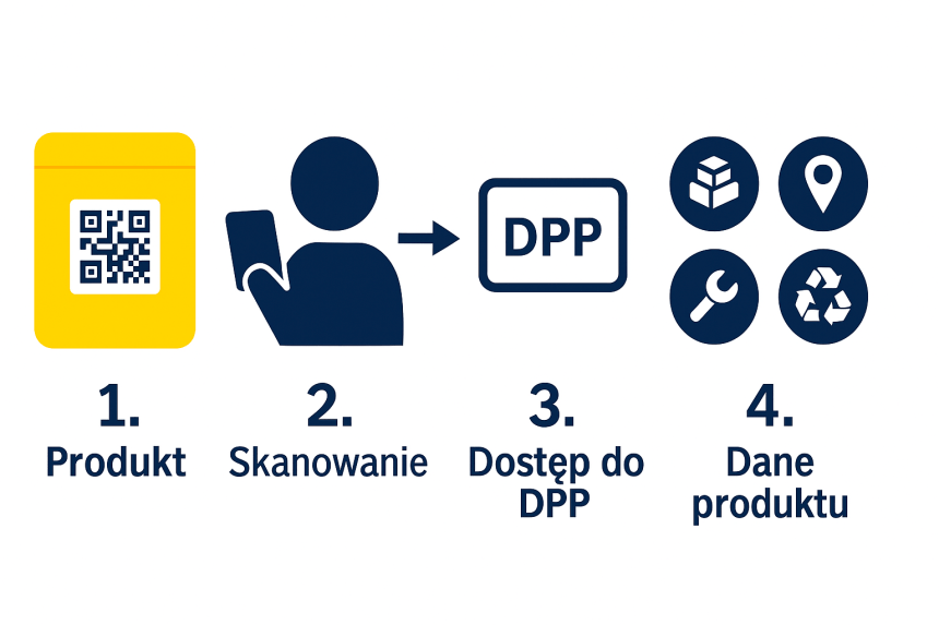 Infografika przedstawiająca cztery etapy korzystania z cyfrowego paszportu produktu: żółte opakowanie z kodem QR i podpis „Produkt”; sylwetka osoby skanującej kod telefonem – „Skanowanie”; prostokąt z napisem „DPP” – „Dostęp do DPP”; cztery okrągłe ikony (opakowanie, lokalizacja, klucz, recykling) z podpisem „Dane produktu”.