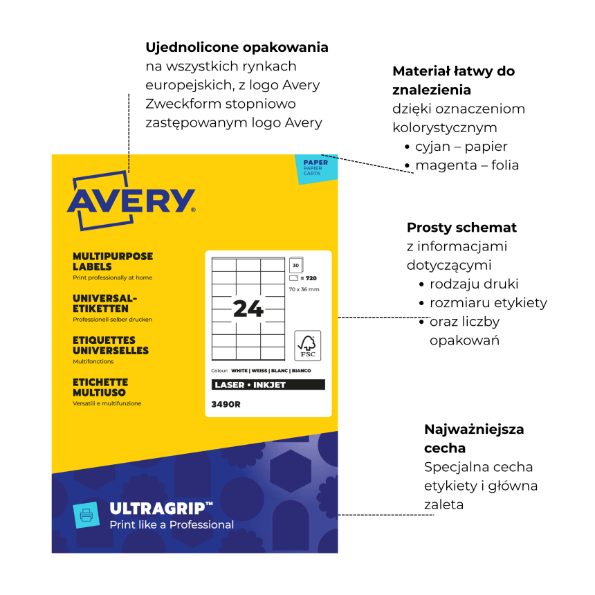 Infografika przedstawiająca cechy opakowania etykiet samoprzylepnych Avery. Wskazuje kluczowe elementy: 1. Ujednolicone opakowanie z logo Avery na wszystkich rynkach europejskich. 2. Łatwe do znalezienia materiały dzięki oznaczeniom kolorystycznym (cyjan – papier, magenta – folia). 3. Prosty schemat z informacjami o rodzaju druku, rozmiarze etykiety i liczbie w opakowaniu. 4. Wyróżnienie najważniejszej cechy – technologii Ultragrip.   Zapytaj  Wyjaśnij