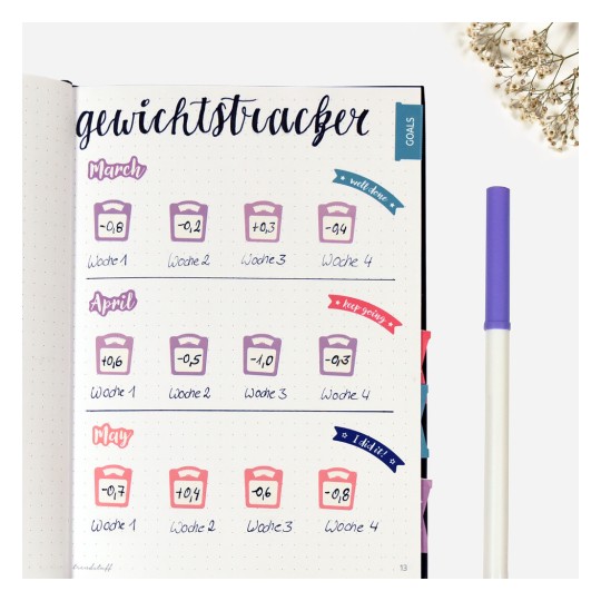 Strona bullet journal zatytułowana 'gewichtstracker' (śledzenie wagi) pokazująca cotygodniowe zmiany wagi dla marca, kwietnia i maja, wraz z motywacyjnymi notatkami. Postęp każdego tygodnia jest śledzony za pomocą kolorowych tabelek i wagi wymienionej poniżej, w towarzystwie zachęcających naklejek.